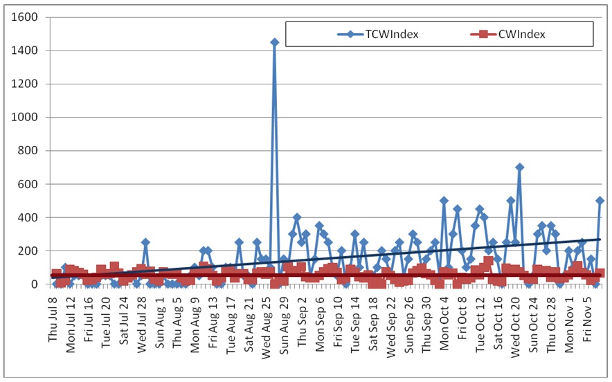 Significant Website effect between control Website and experimental Website two over time