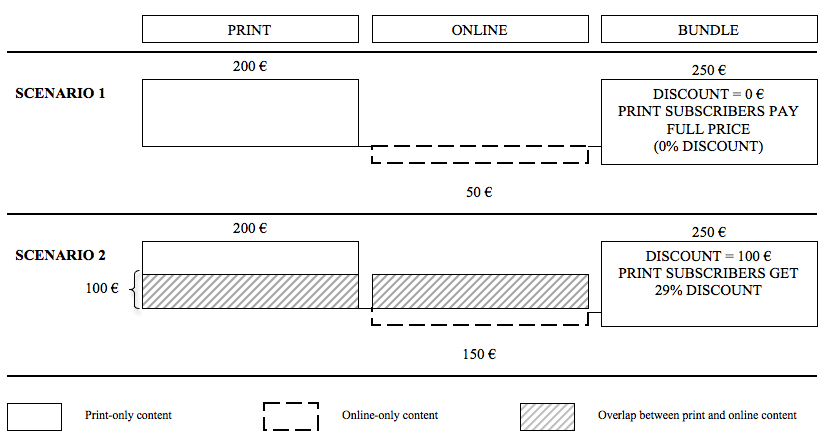 content overlap and channel differentiation