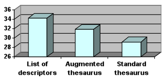 Figure 4 - All novice indexers