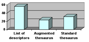 Figure 5: Expert indexers<