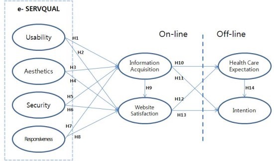 Figure 1: Research model