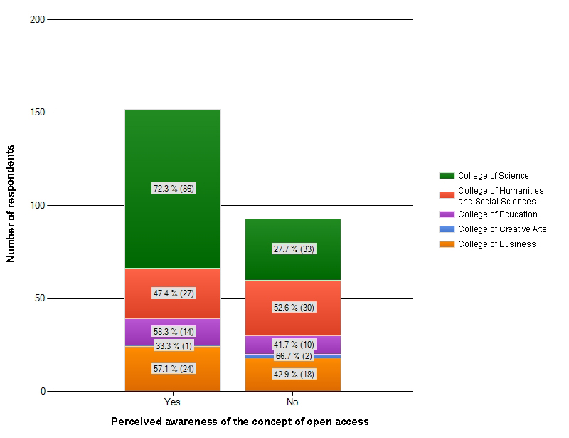 Figure 2: Perceived awareness of the concept of open access