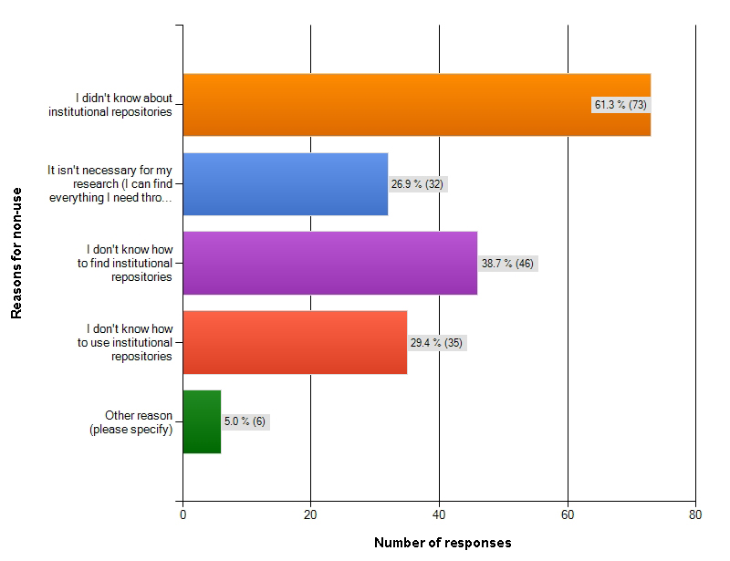 Figure 4: Reasons for not using institutional repositories