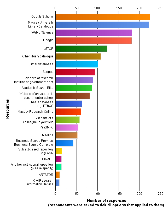 Figure 5: Sources used to conduct literature review