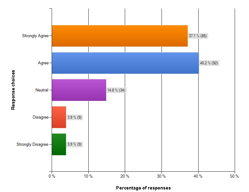 Figure 6: Opinion on making theses available online and open access