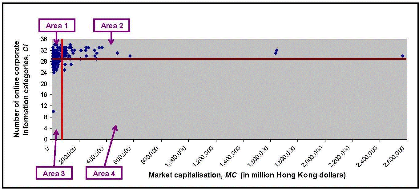 Figure 3: Scatter diagram of CI against MC (for all Web-present firms in 2007)