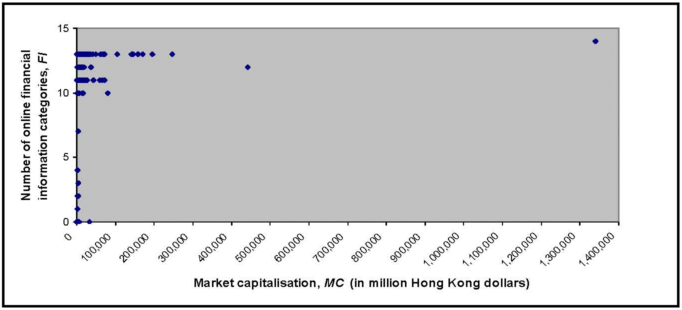 Figure 4: Scatter diagram of  FI  against  MC  (for all Web-present firms in 2004)