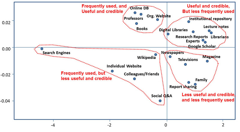 Figure 2: MDS analysis of selected resources considering frequency of use