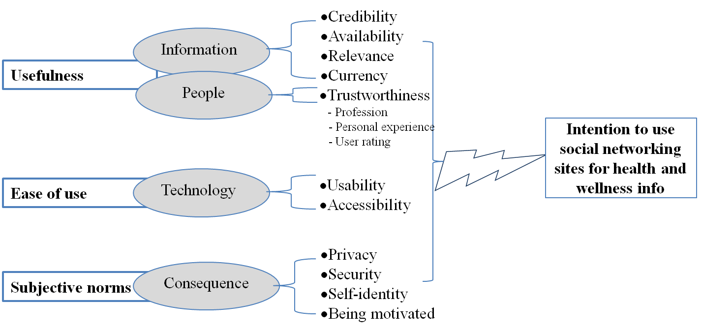 Model of User Acceptance