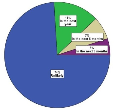 Figure 1: Survey results