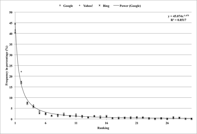 Figure 2: Rank-frequency distribution of one-word queries co-occurring at a list of top thirty social tags with at least 100 taggers