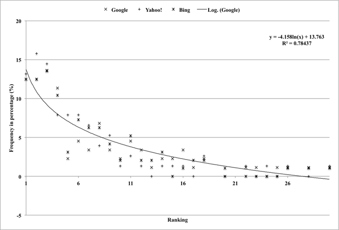 Figure 5: Rank-frequency distribution of four-words queries co-occurring at a list of top thirty social tags with at least 100 taggers