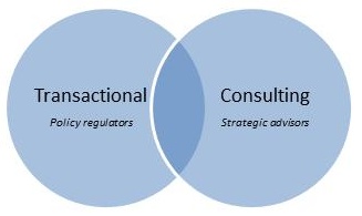 Figure 1:Human resources discourse communities