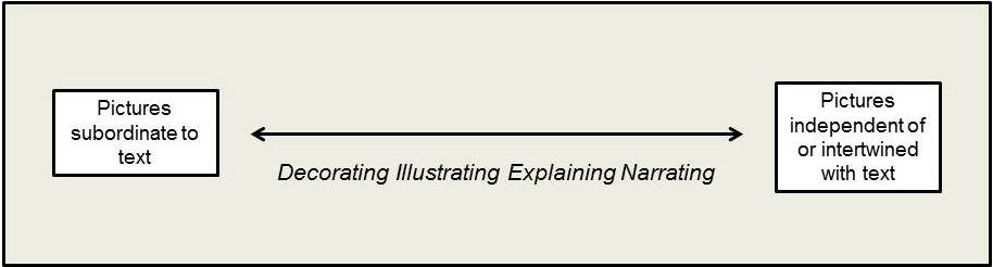 Figure 1: Categories of relations between pictures and text