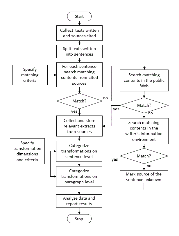 Flowchart of the proposed method