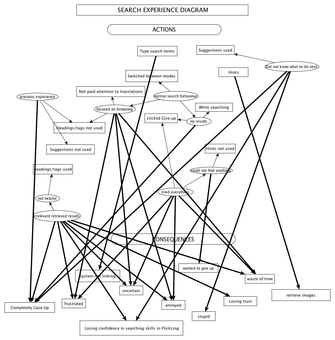 Search experience diagram: flow