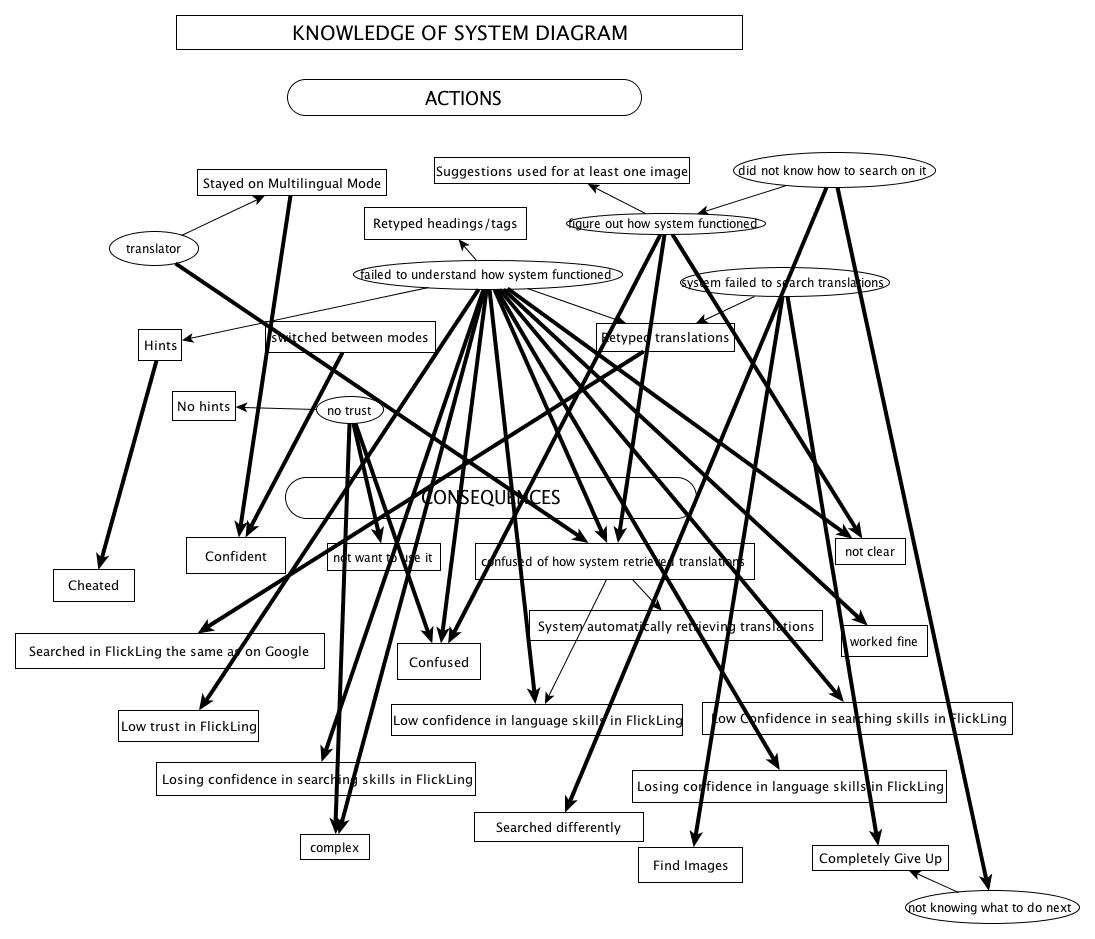 Knowledge of system diagram: flow