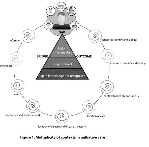 Multiplicity of contexts in palliative care