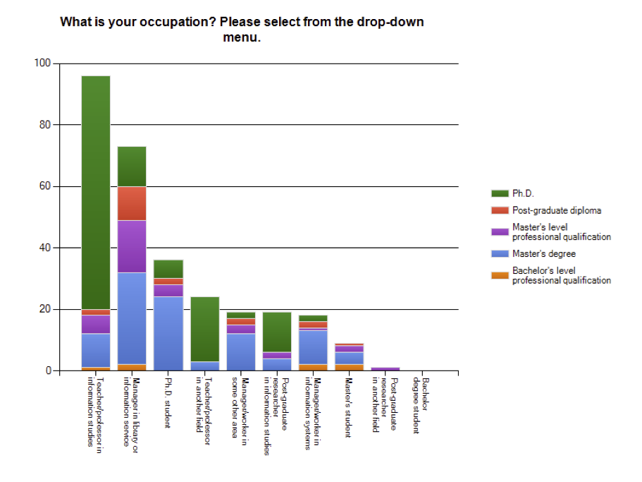 Figure 2: Qualifications by occupations