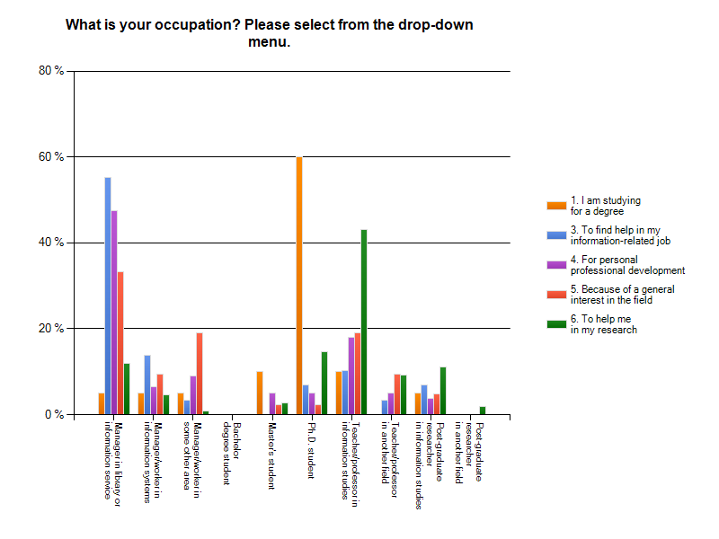 Figure 3: Reasons for use, by occupation