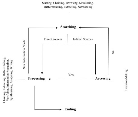 Stages in the information-seeking behaviour of academic social scientists