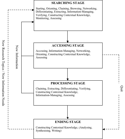 Stages and features in historians' information-seeking behaviour