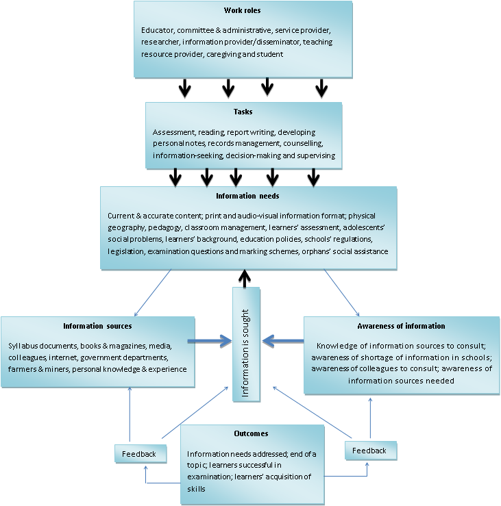 Findings based on the Leckie <em>et al.</em> (1996) model