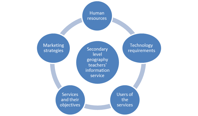 Factors guiding the design of an information service for Lesotho geography teachers