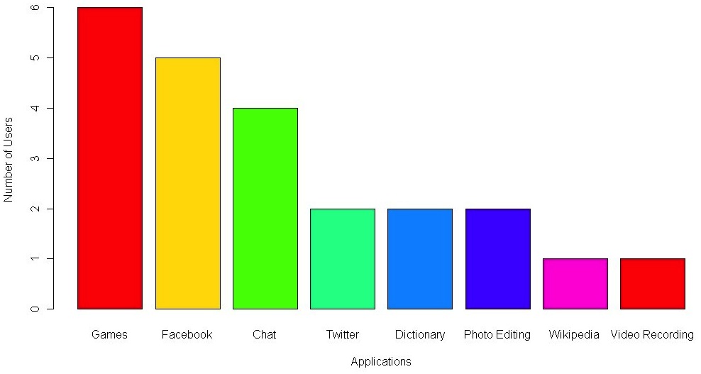 The most frequently used mobile applications