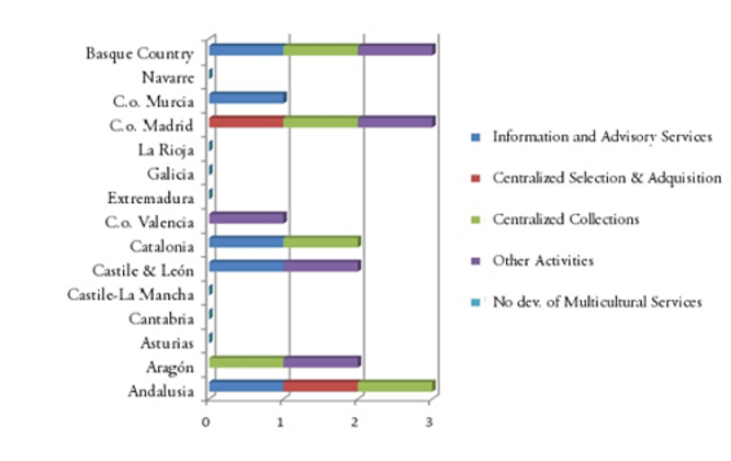 Development of Multicultural Resource Collections