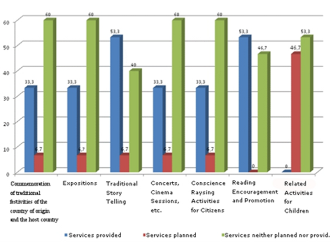 Activities for the Promotion of Intercultural Understanding