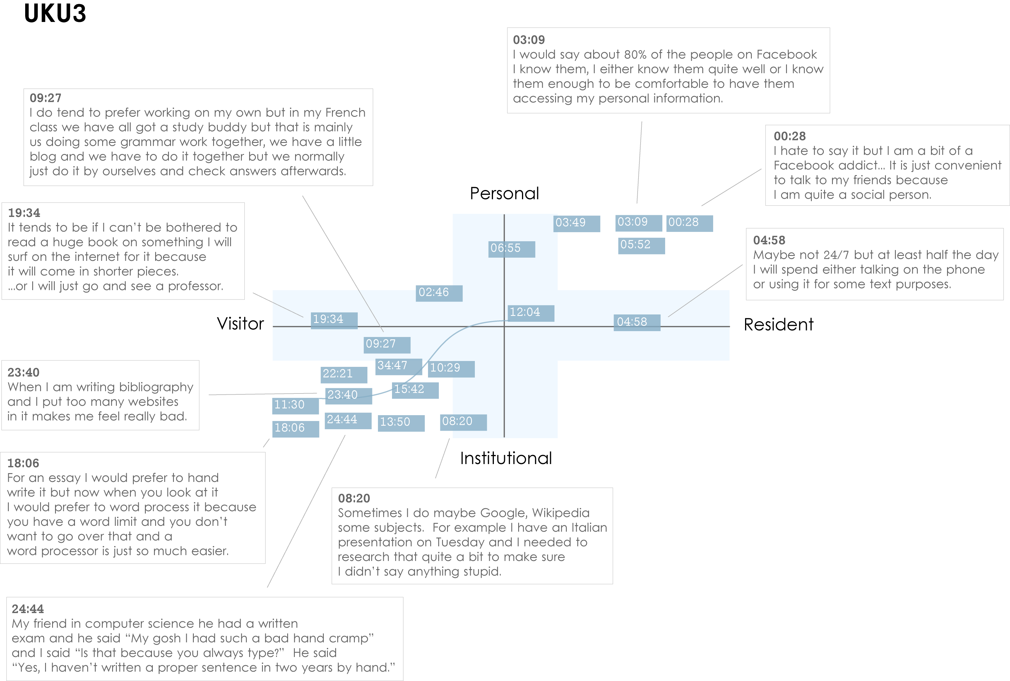 Example mapping of a participant's modes of engagement