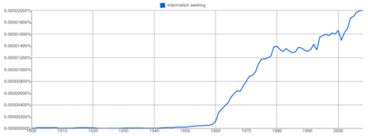 Google's Ngram Viewer output for information seeking