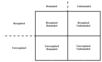  A framework of the information needs state  of informal carers