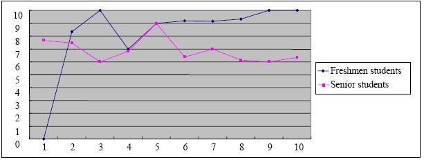 Average expectation per task of those students who adopted the logic-AND-search strategy