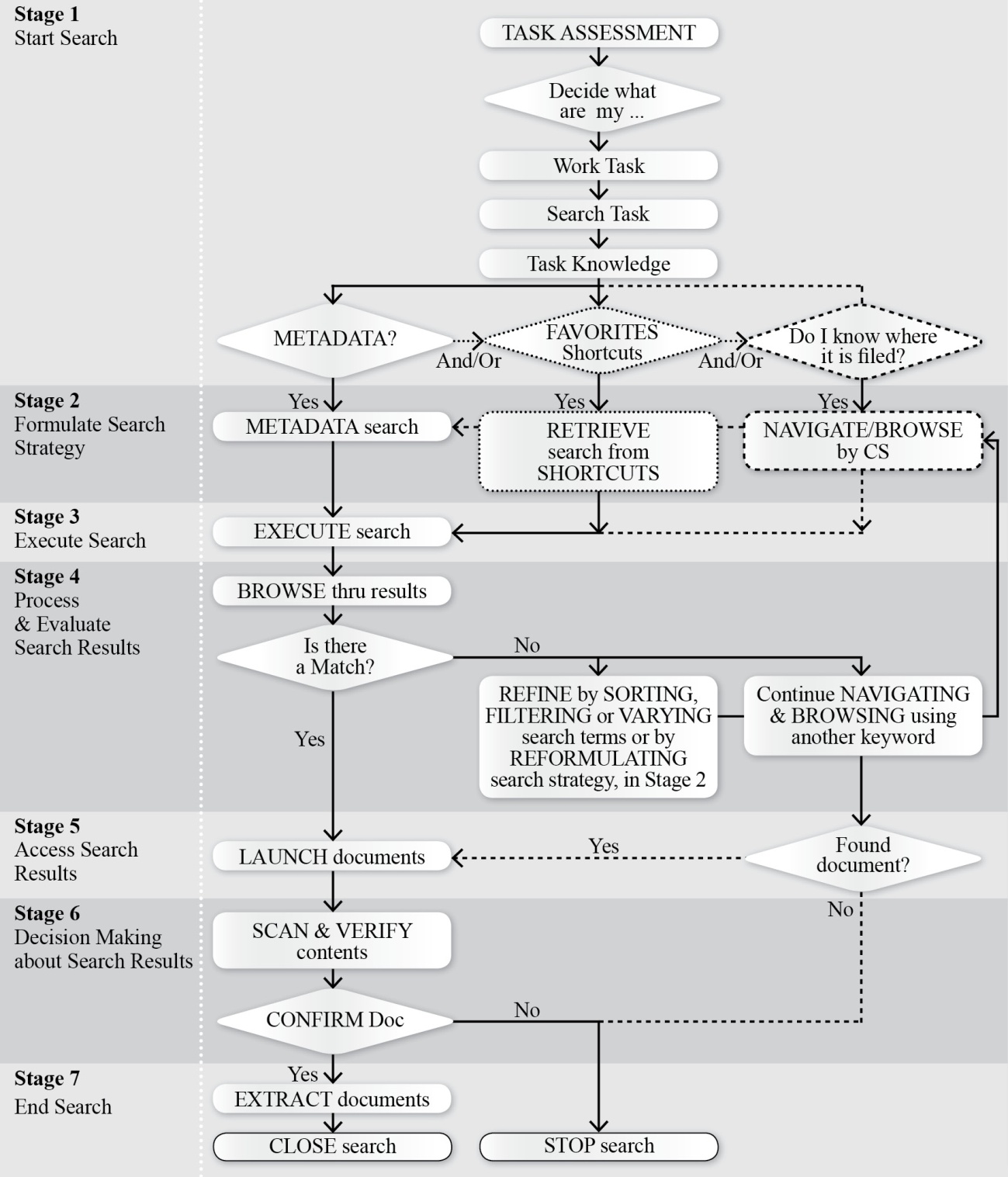 Figure 2: Search behaviour model of electronic document and records management system derived from users' self-reported data