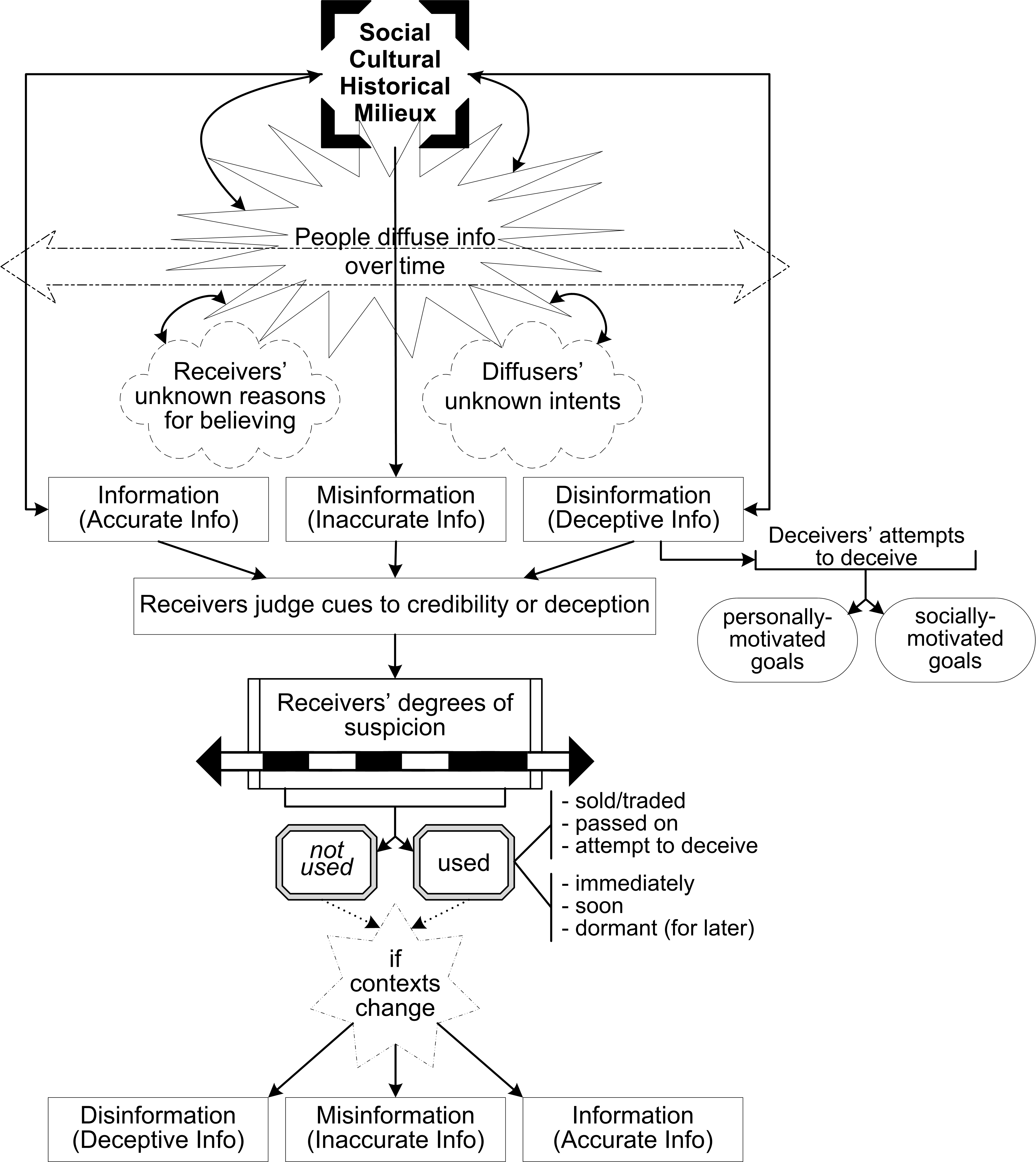 Social diffusion model of information, misinformation, and disinformation