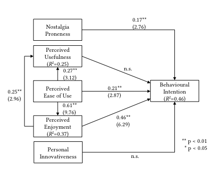 Results of structural modelling analysis