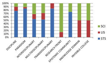 Figure 1. The relative contribution of science and technology studies, library and information science, and scientometrics to the study of major concepts