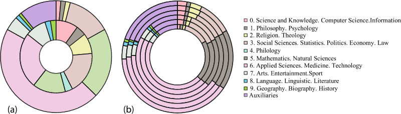 Figure 1. UDC over time.