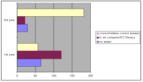 Graph 1: Understanding the information literacy concept