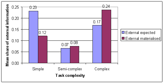 mean shares of expected and materialised external information use