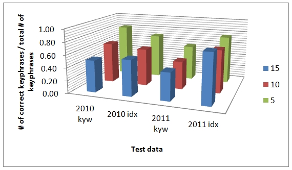 The performance graph with Scientometrics