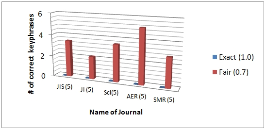  Five key phrase extraction with 2004 documents based on indexers