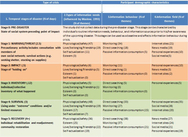 Model of information behaviour during Sandy