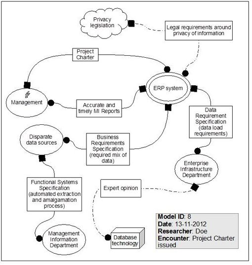 Figure 2: Application of graphical syntax to a fictitious case