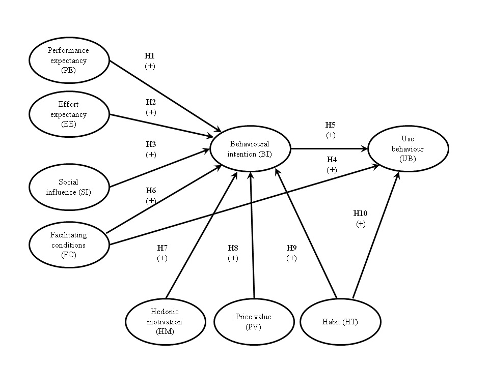 Figure1: Research model and hypotheses