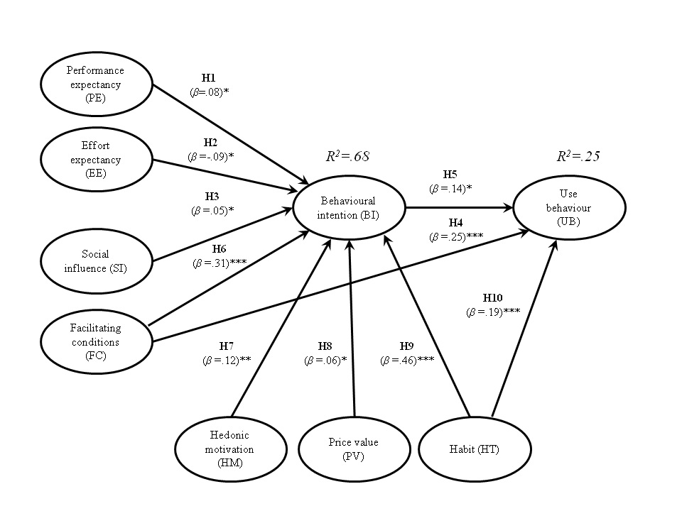 Figure1: Research model and hypotheses