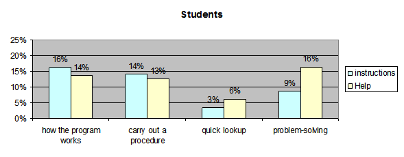 Per situation, proportions of tokens spent