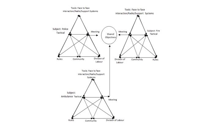 Activity Model of the Tactical Meeting based on Engeström (2001) 3rd Generation Activity Theory